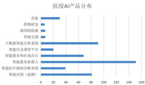 智能測溫 無人配送 輔助診斷 疫情為AI正名，頭部公司4月份密集融資與計算機系統服務升級